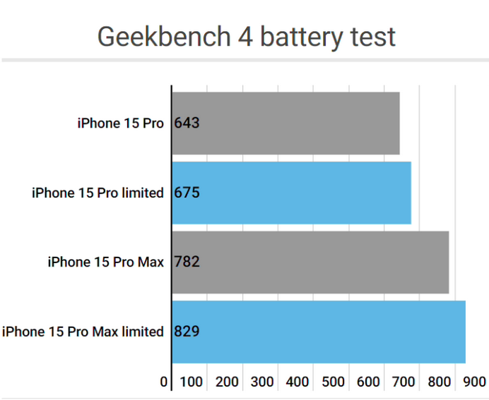 建湖apple维修站iPhone15Pro的ProMotion高刷功能耗电吗