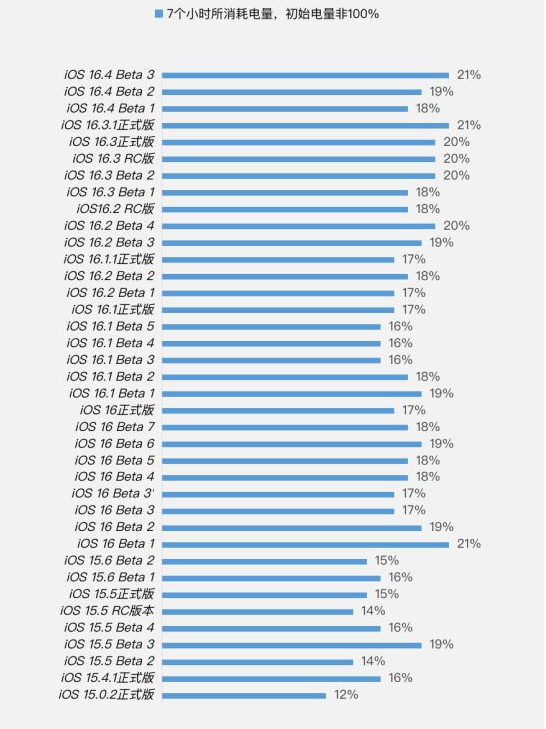 建湖苹果手机维修分享iOS 16.4 Beta 3续航跑分等测试结果汇总 