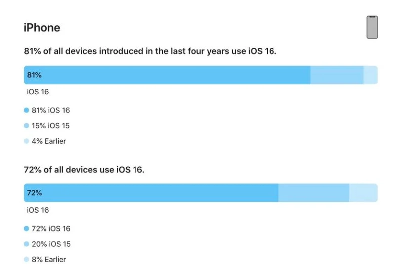 建湖苹果手机维修分享iOS 16 / iPadOS 16 安装率 