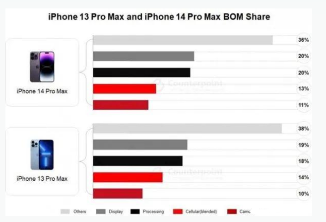 建湖苹果手机维修分享iPhone 14 Pro的成本和利润 