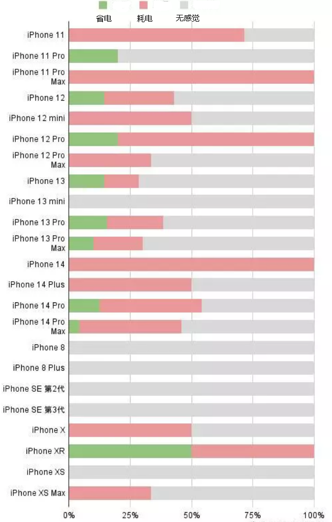 建湖苹果手机维修分享iOS16.2太耗电怎么办？iOS16.2续航不好可以降级吗？ 