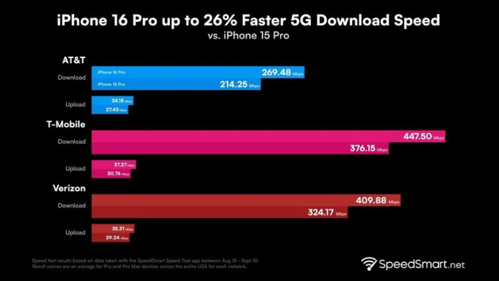 建湖苹果手机维修分享iPhone 16 Pro 系列的 5G 速度 